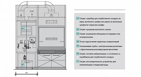 Требования к вытяжному шкафу